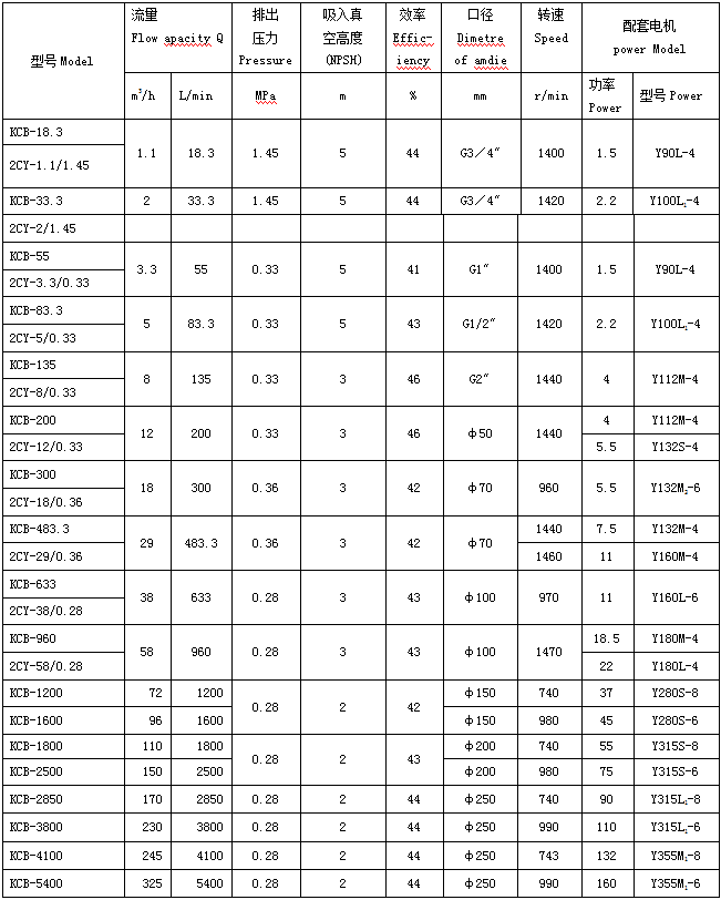 KCB齒輪油泵參數(shù)表 KCB齒輪油泵參數(shù)表