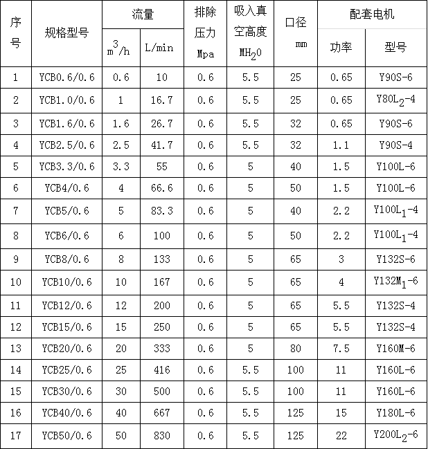 YCB圓弧齒輪泵參數(shù) YCB圓弧齒輪泵參數(shù)